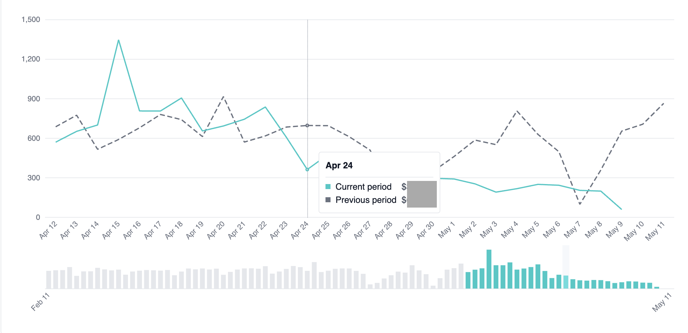 View trends over time. View trends over time.